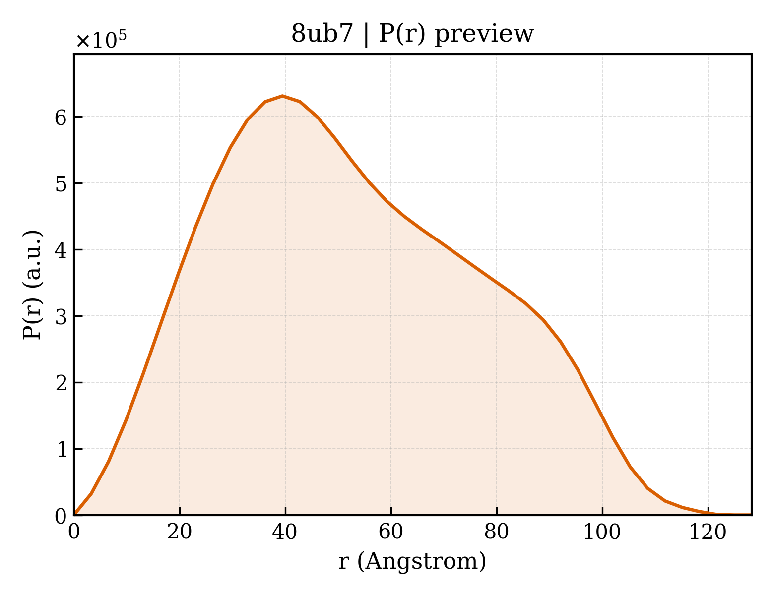 P(r) distribution for 8ub7