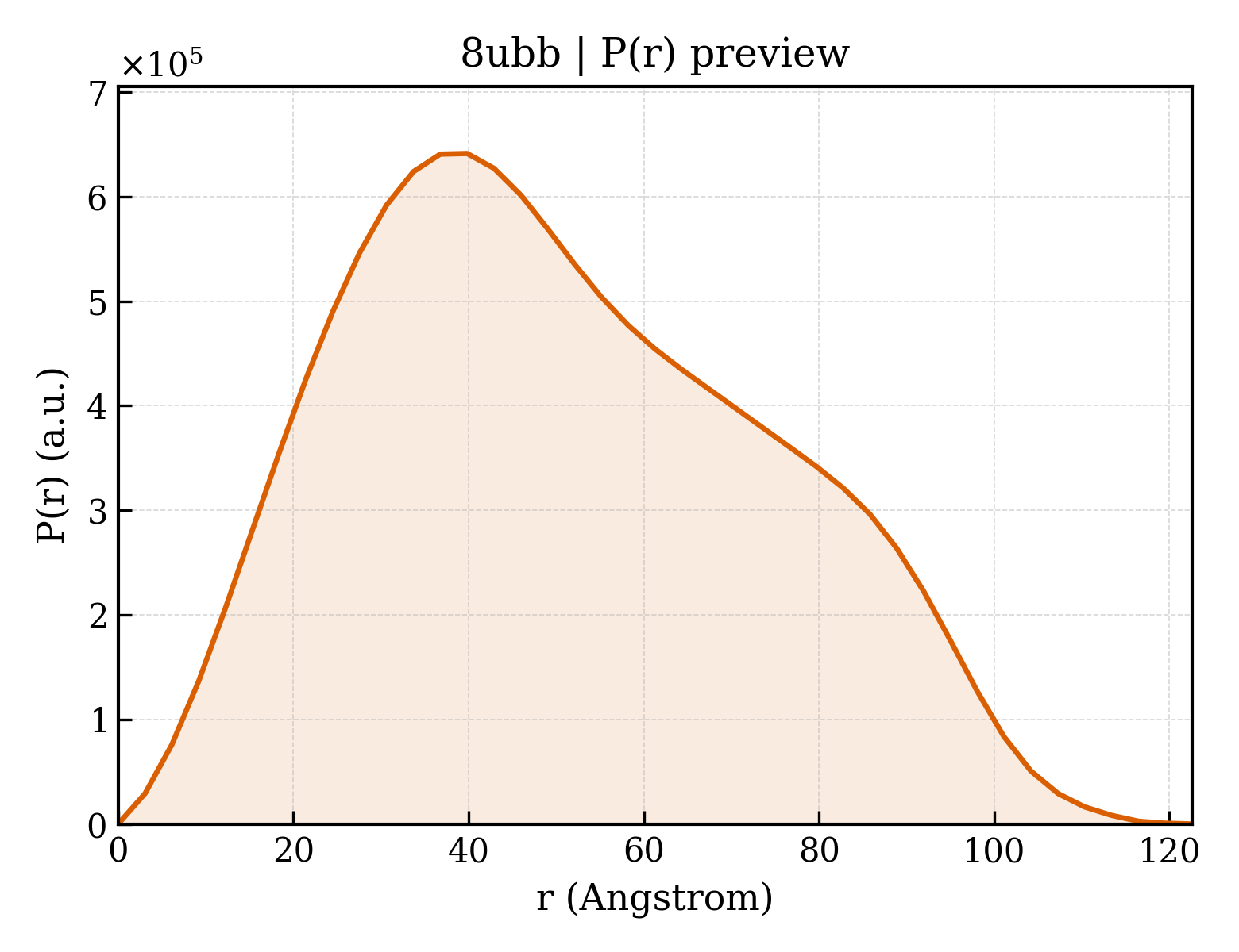 P(r) distribution for 8ubb