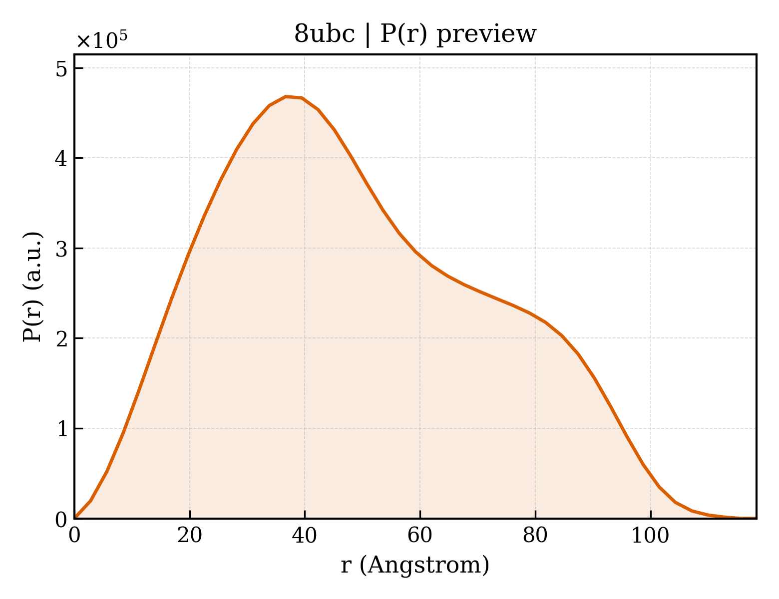 P(r) distribution for 8ubc
