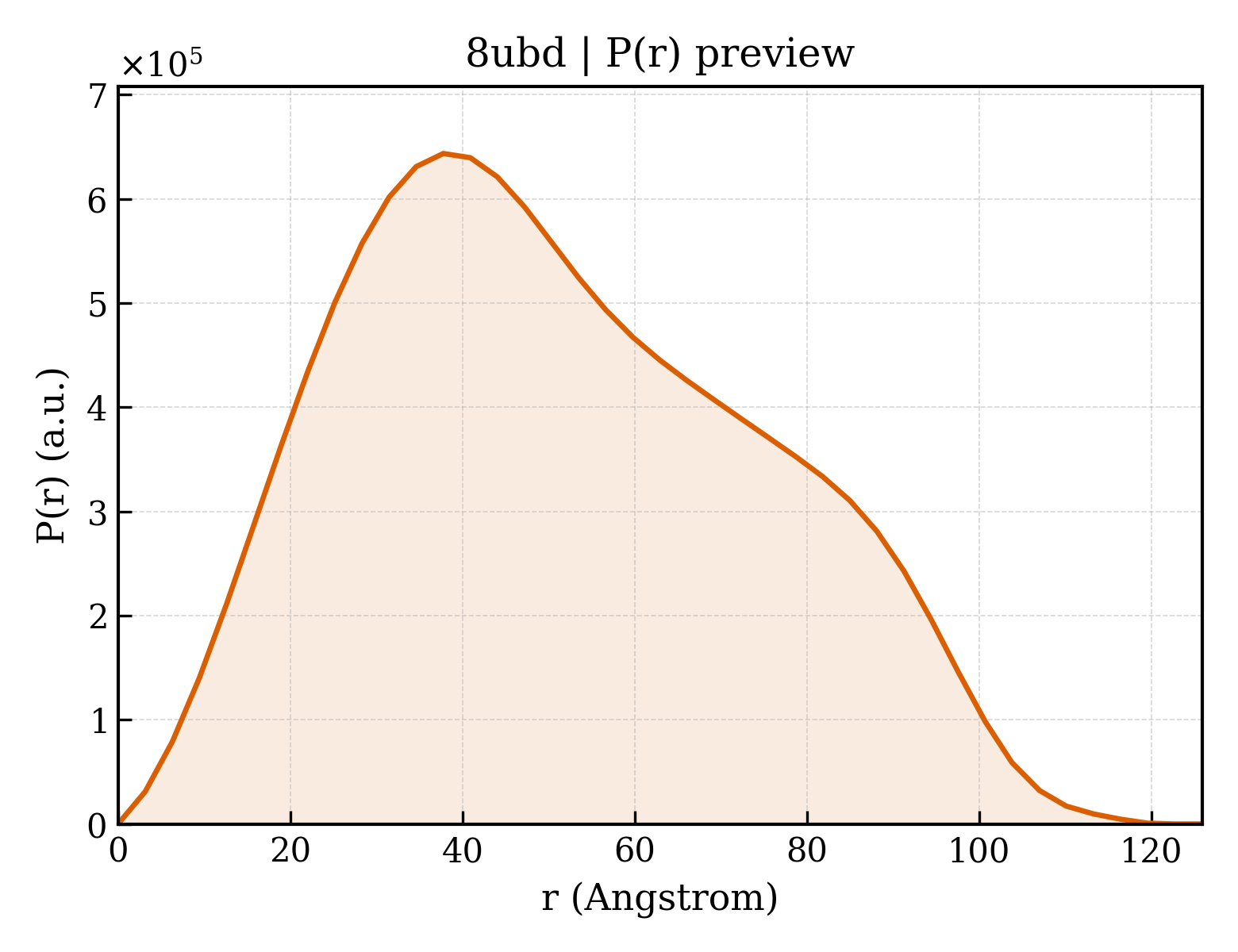 P(r) distribution for 8ubd