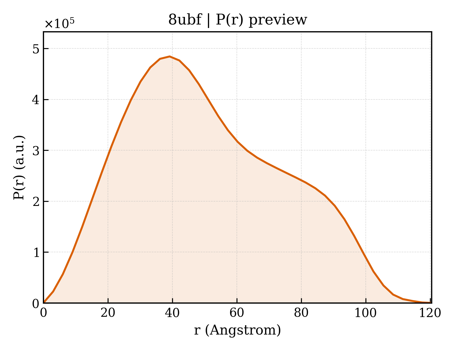 P(r) distribution for 8ubf
