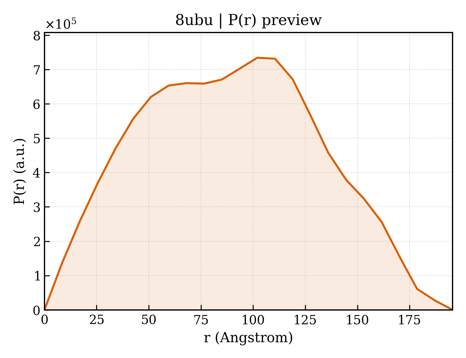 P(r) distribution for 8ubu