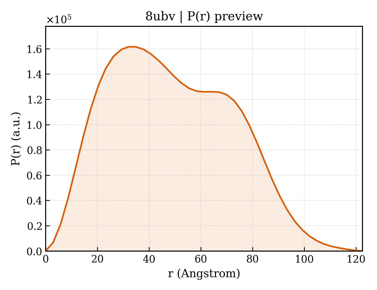 P(r) distribution for 8ubv