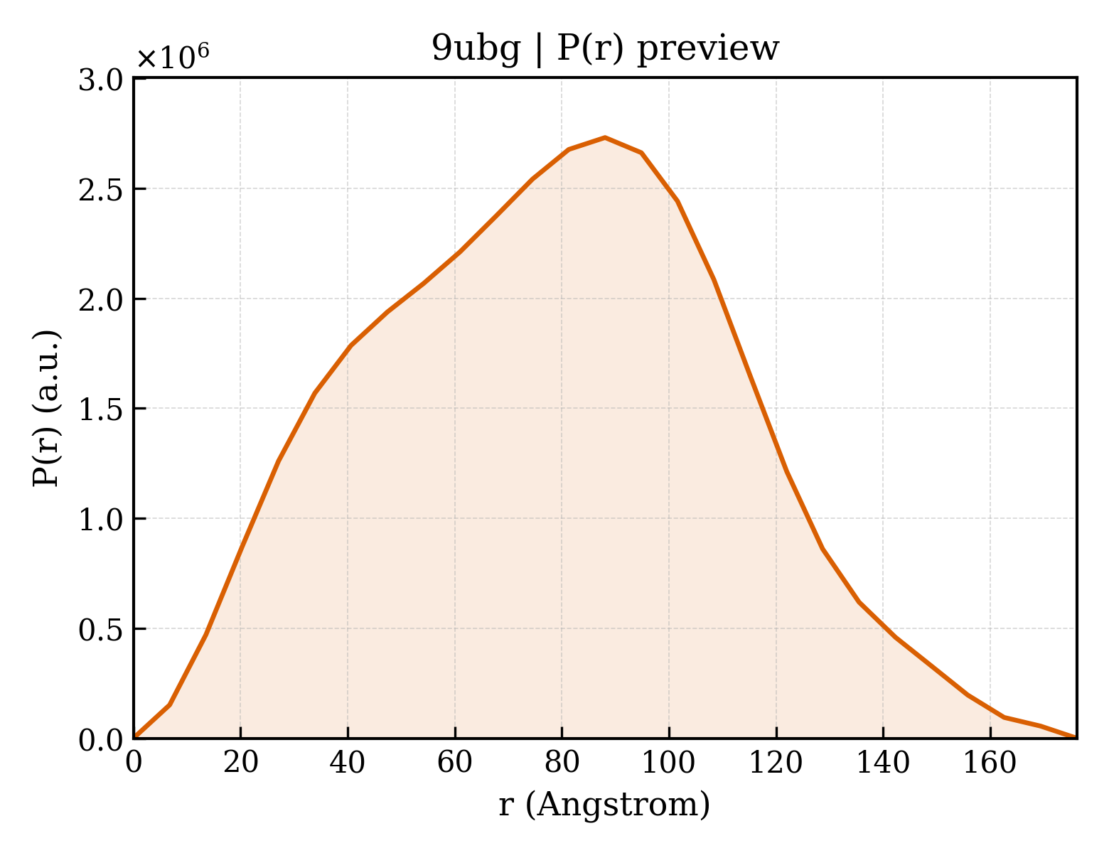 P(r) distribution for 9ubg