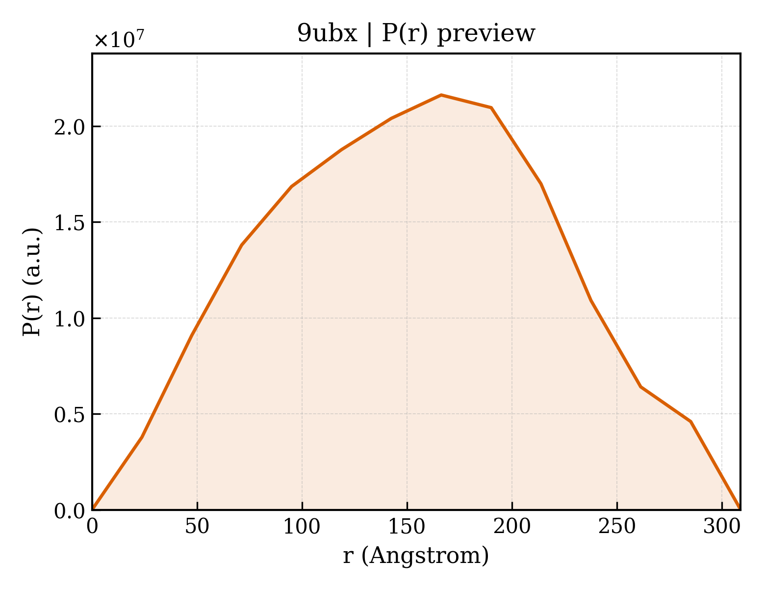 P(r) distribution for 9ubx
