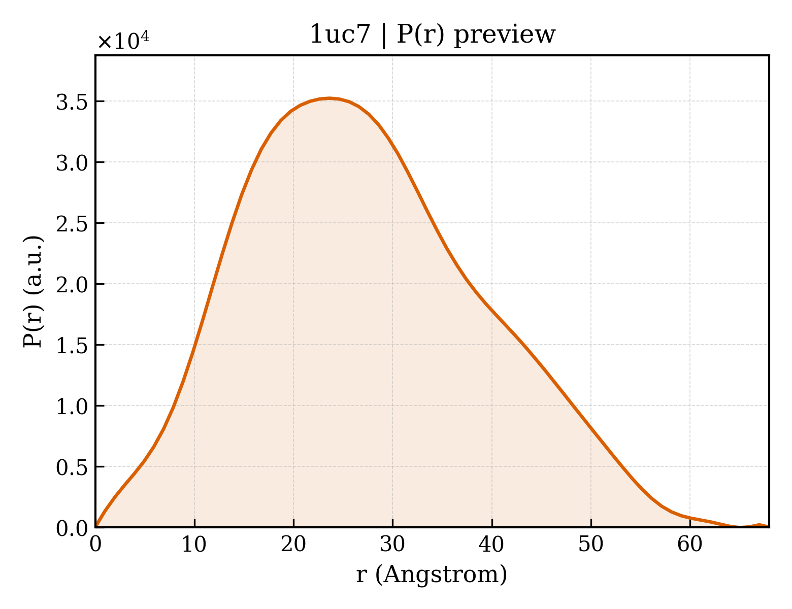 P(r) distribution for 1uc7