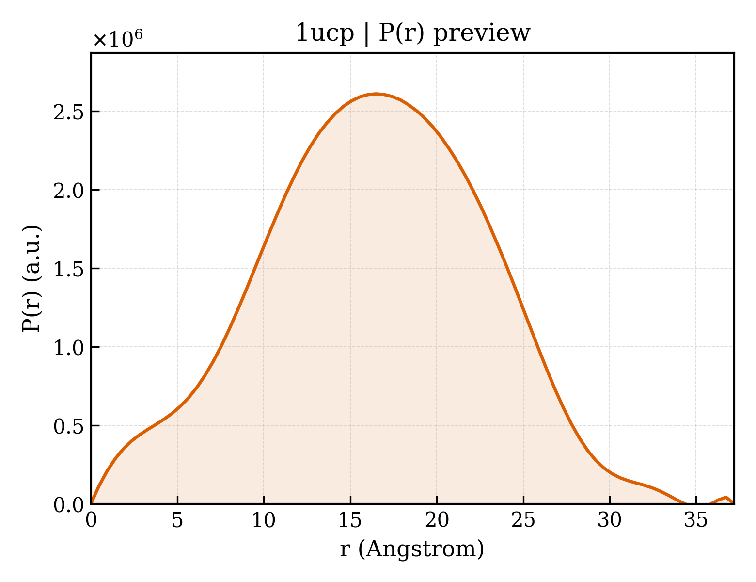 P(r) distribution for 1ucp