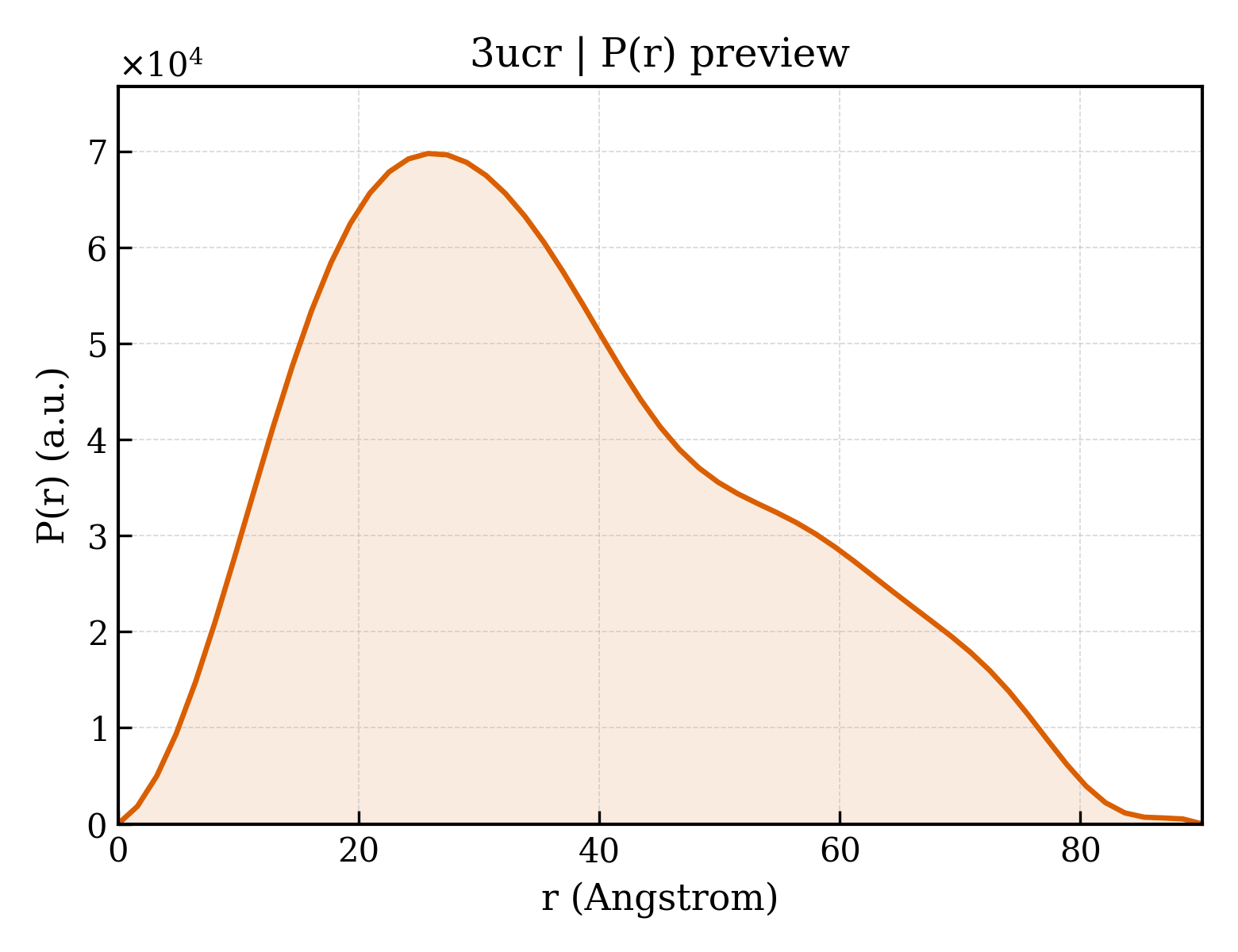 P(r) distribution for 3ucr