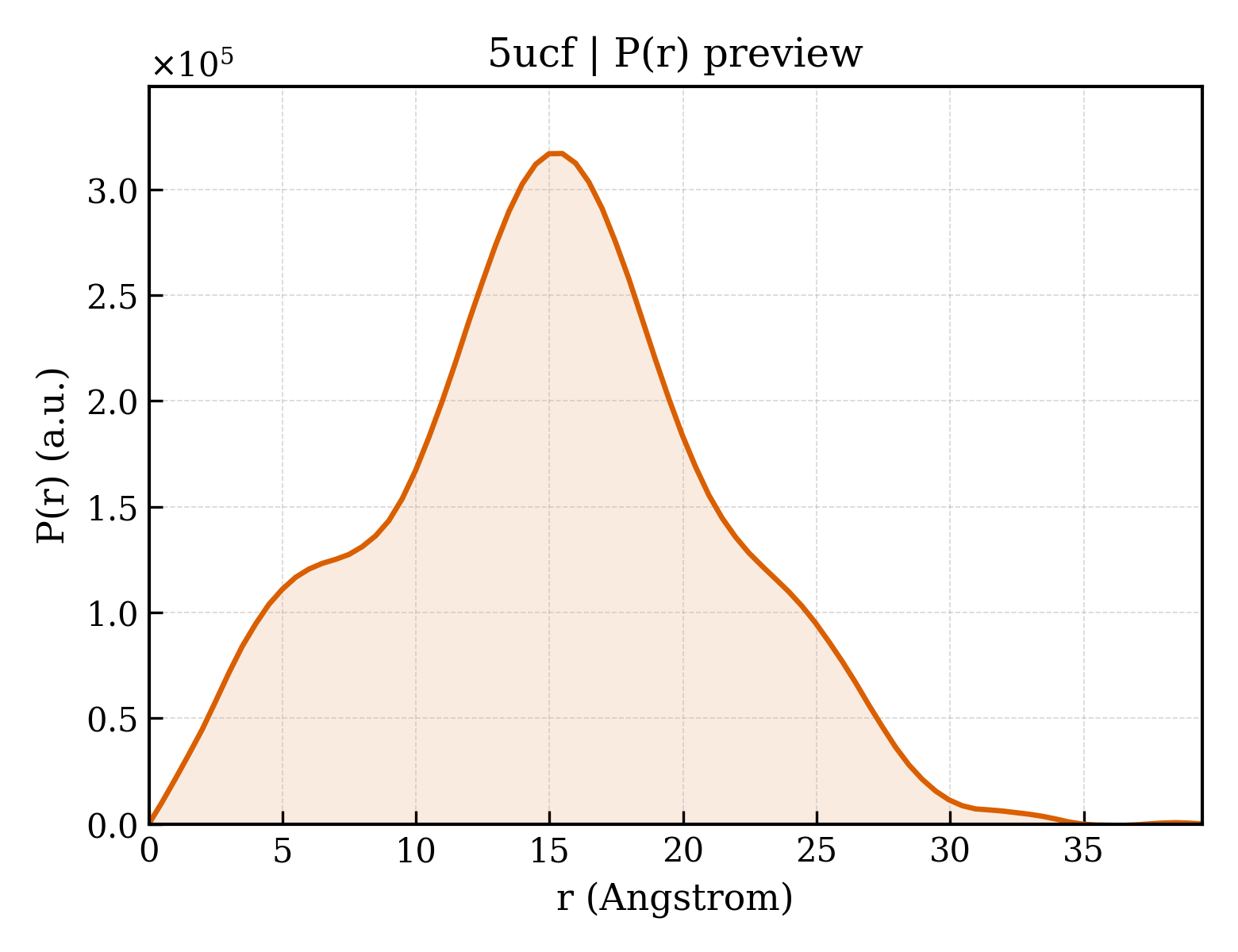 P(r) distribution for 5ucf