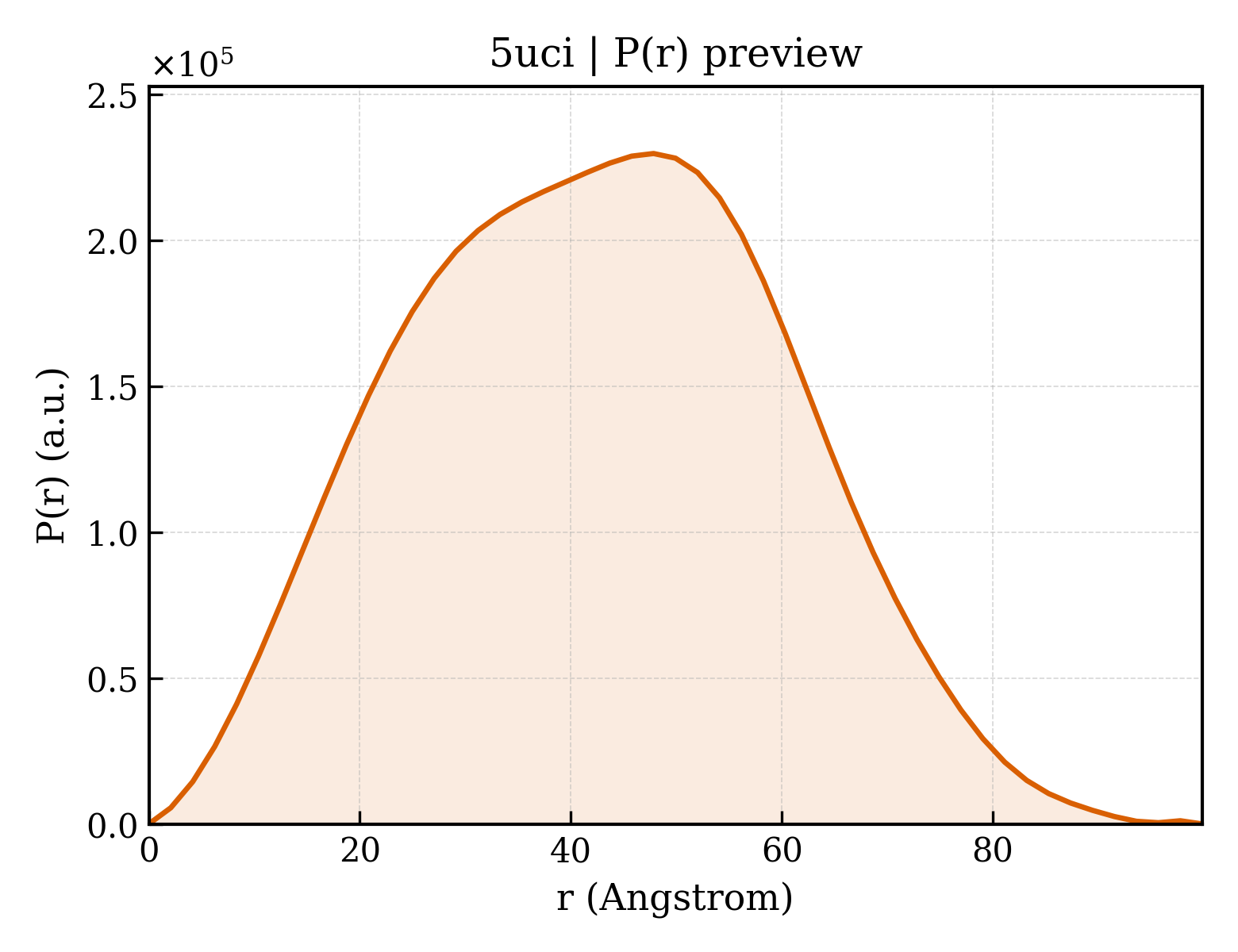 P(r) distribution for 5uci