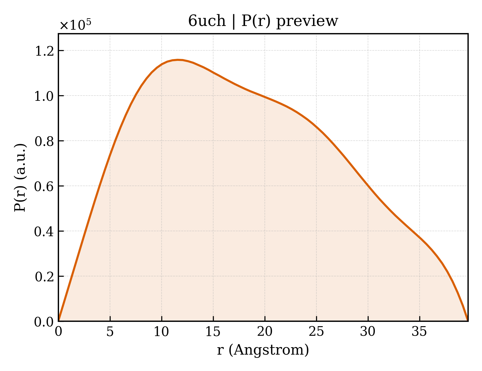 P(r) distribution for 6uch