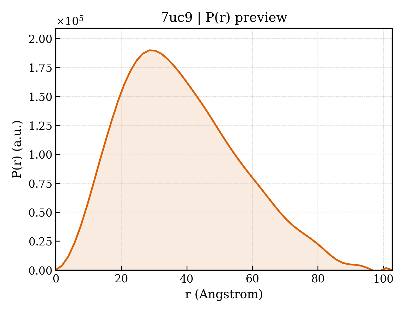 P(r) distribution for 7uc9