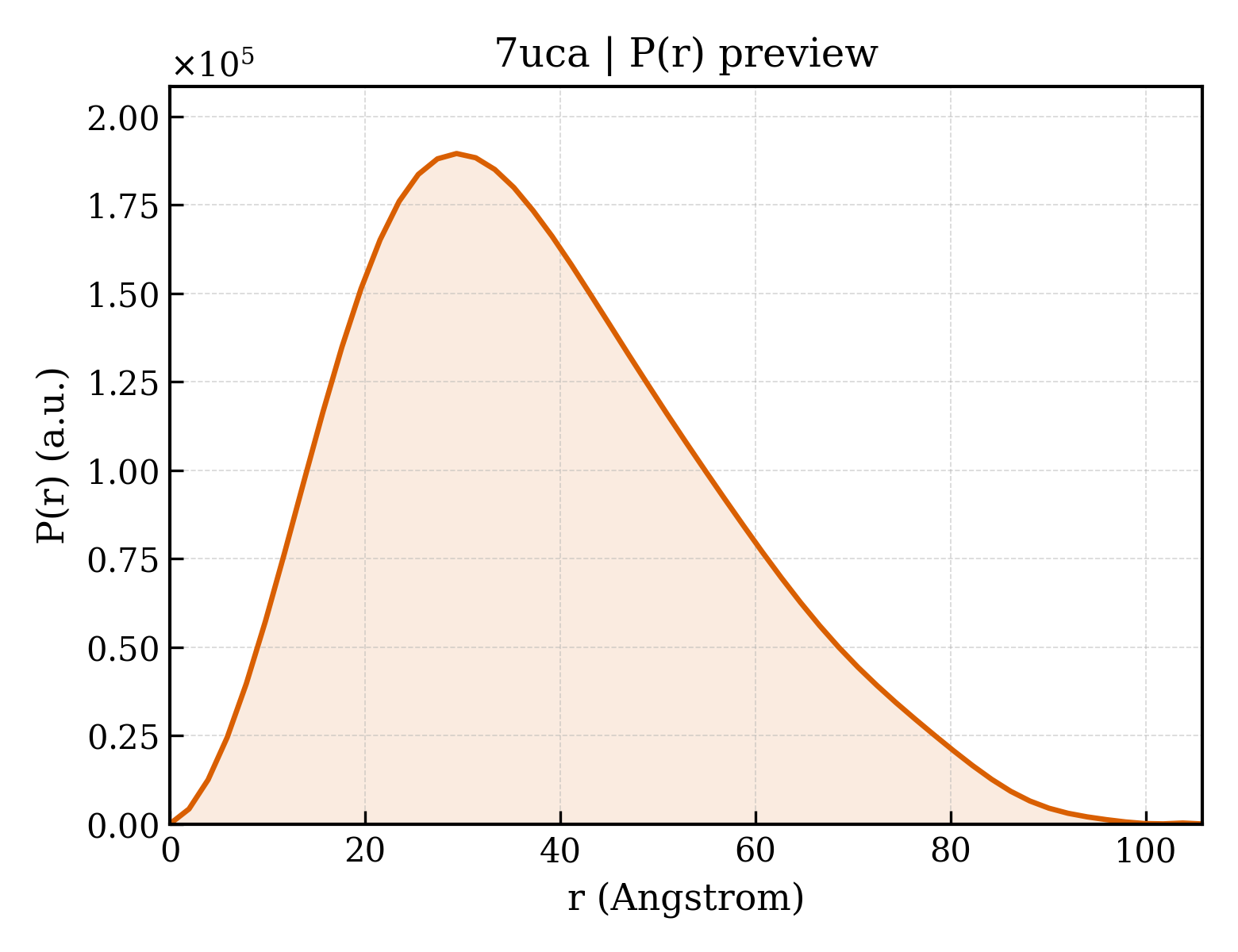 P(r) distribution for 7uca