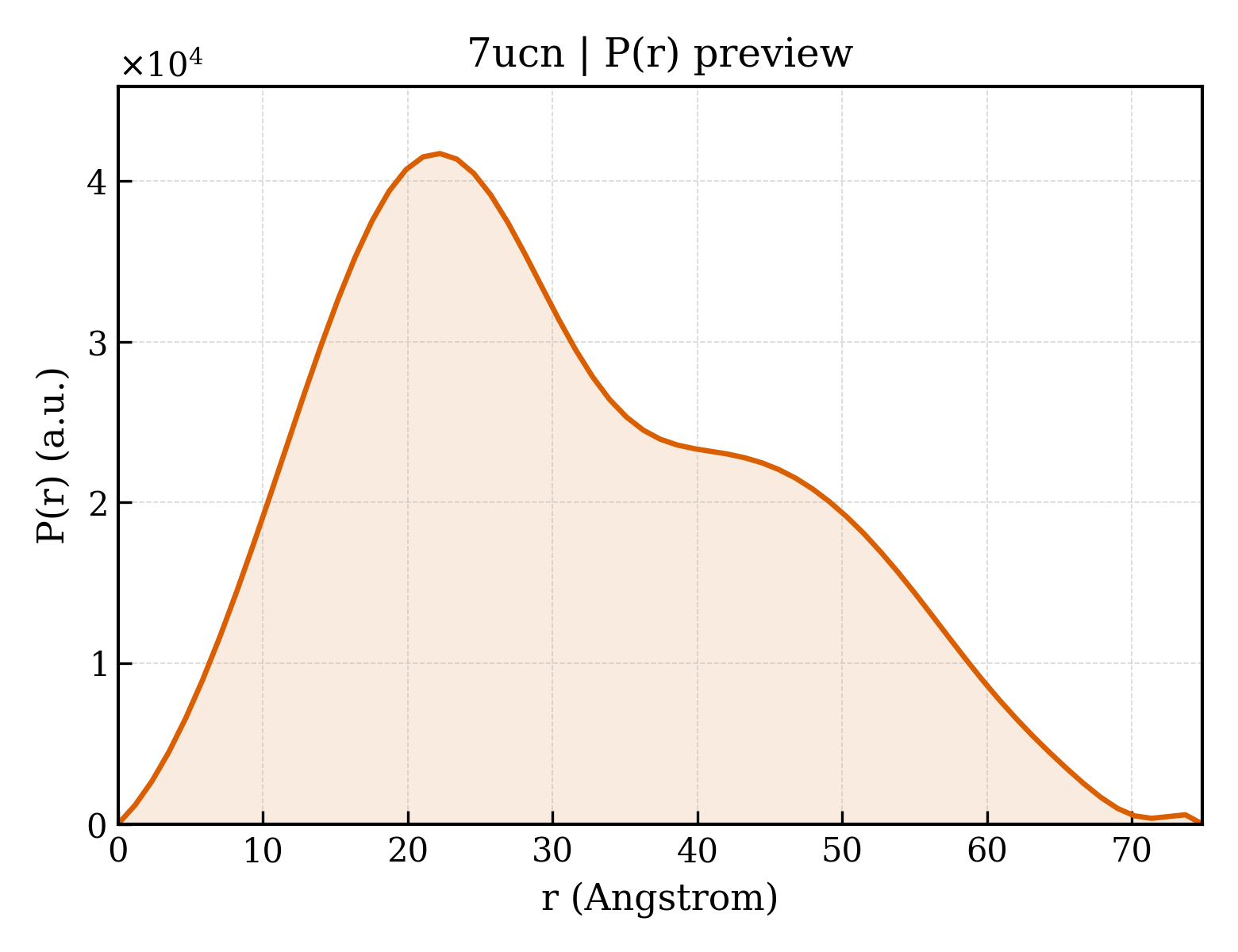 P(r) distribution for 7ucn