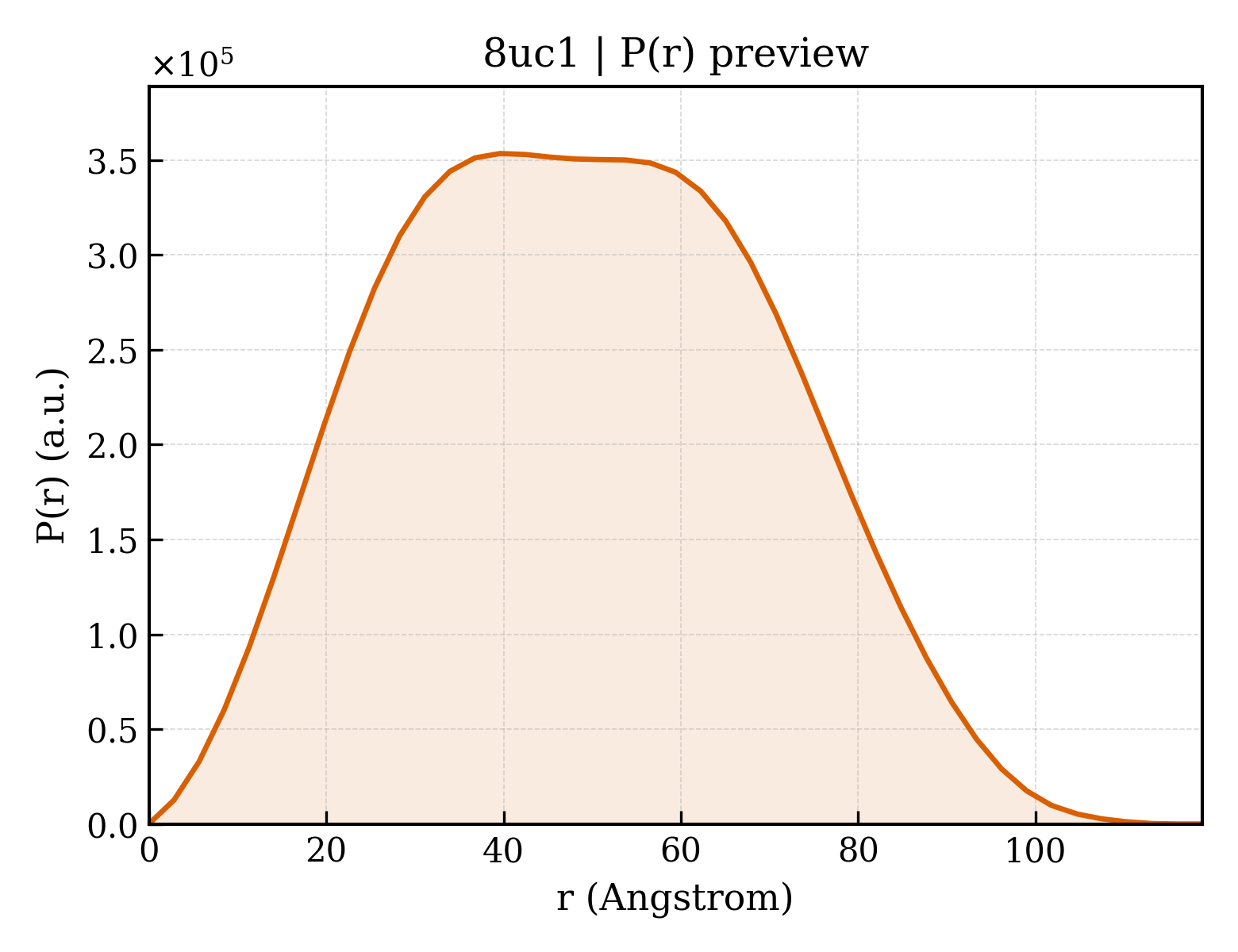P(r) distribution for 8uc1