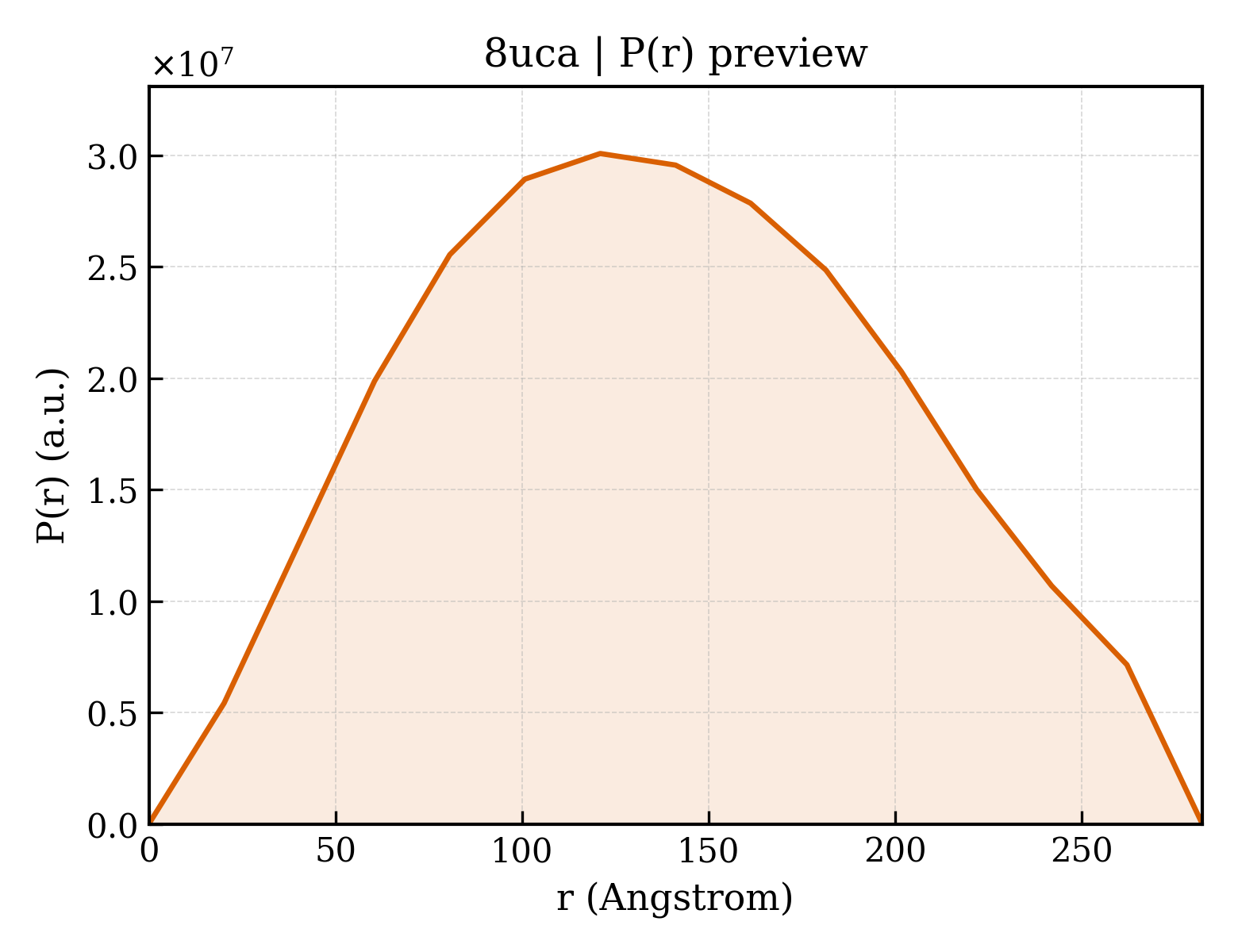 P(r) distribution for 8uca