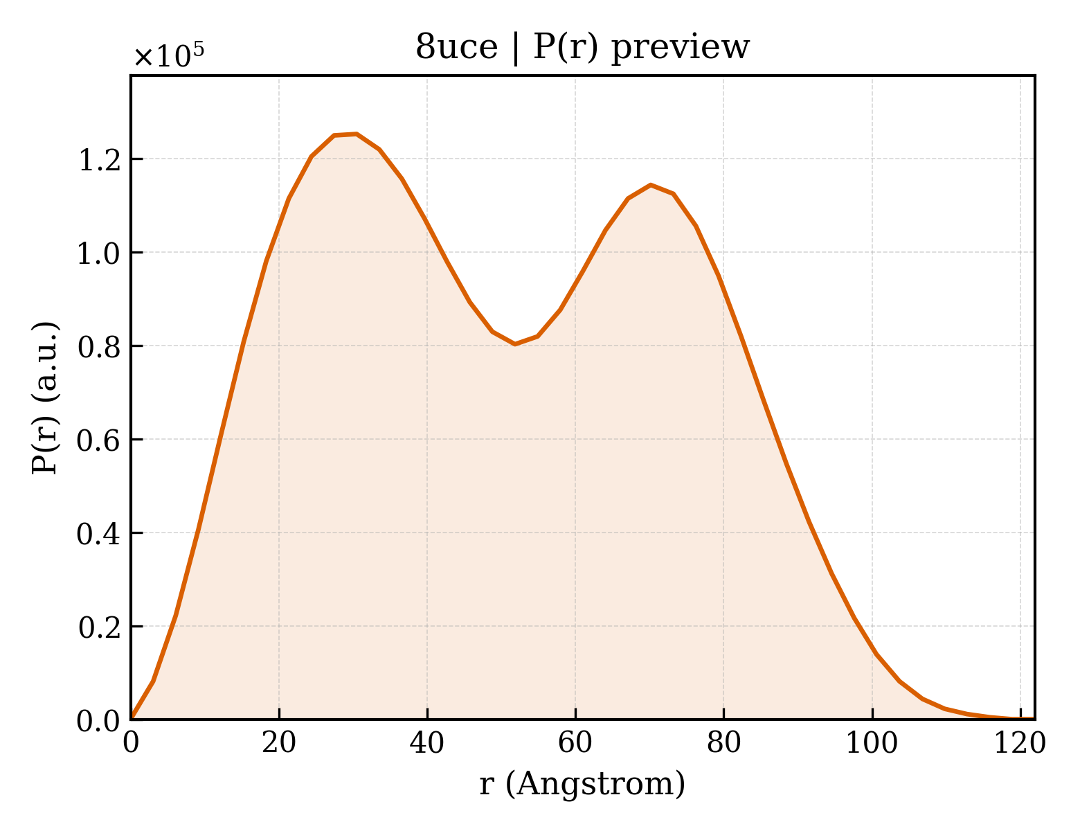 P(r) distribution for 8uce