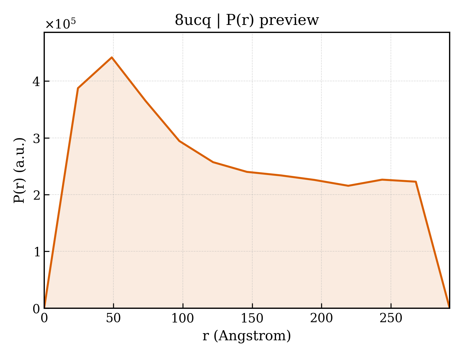 P(r) distribution for 8ucq