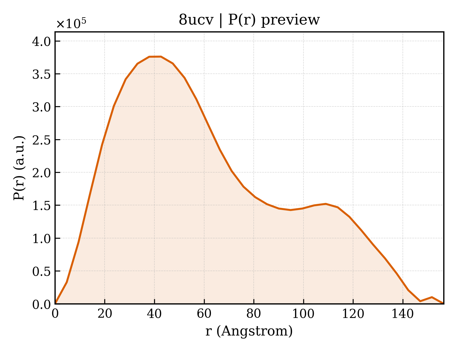 P(r) distribution for 8ucv