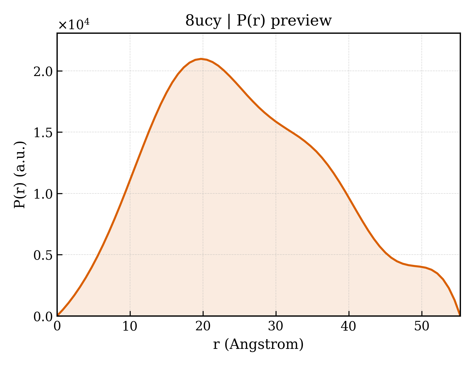 P(r) distribution for 8ucy
