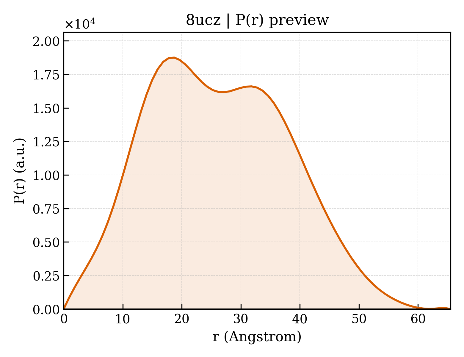 P(r) distribution for 8ucz