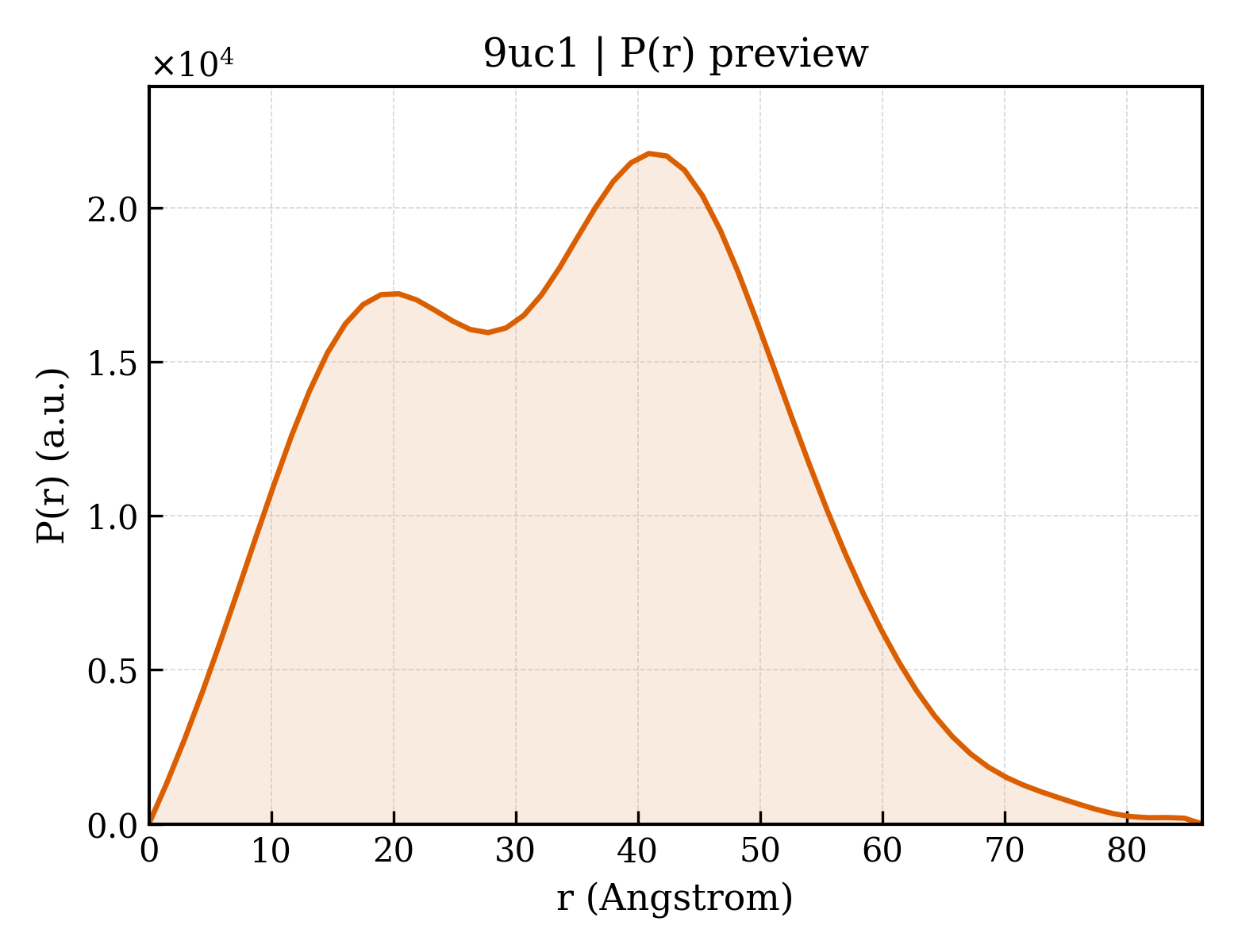 P(r) distribution for 9uc1