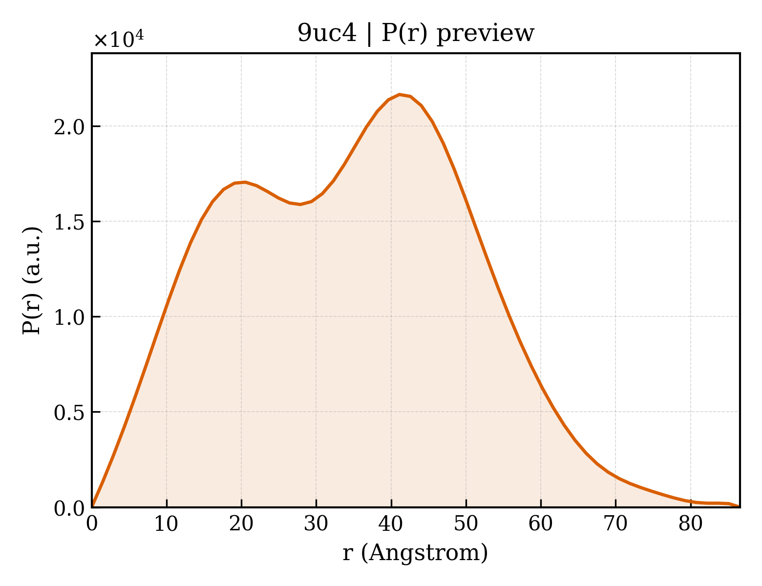 P(r) distribution for 9uc4