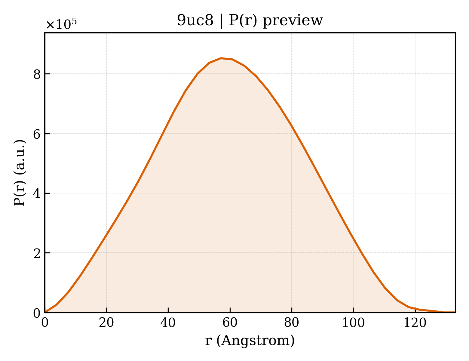 P(r) distribution for 9uc8