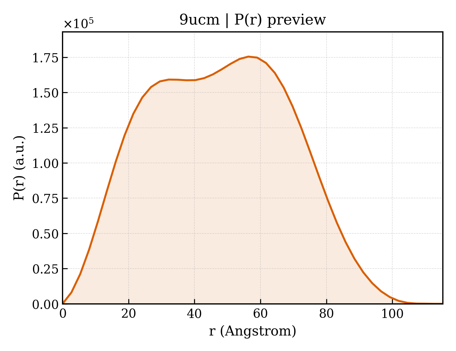 P(r) distribution for 9ucm