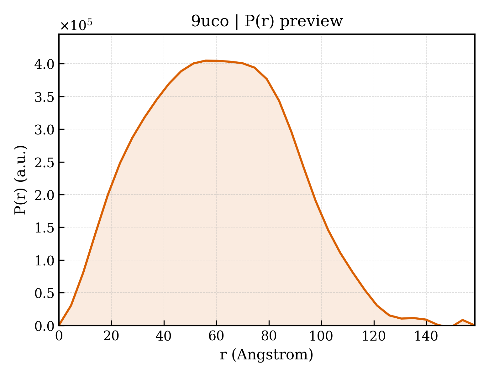 P(r) distribution for 9uco