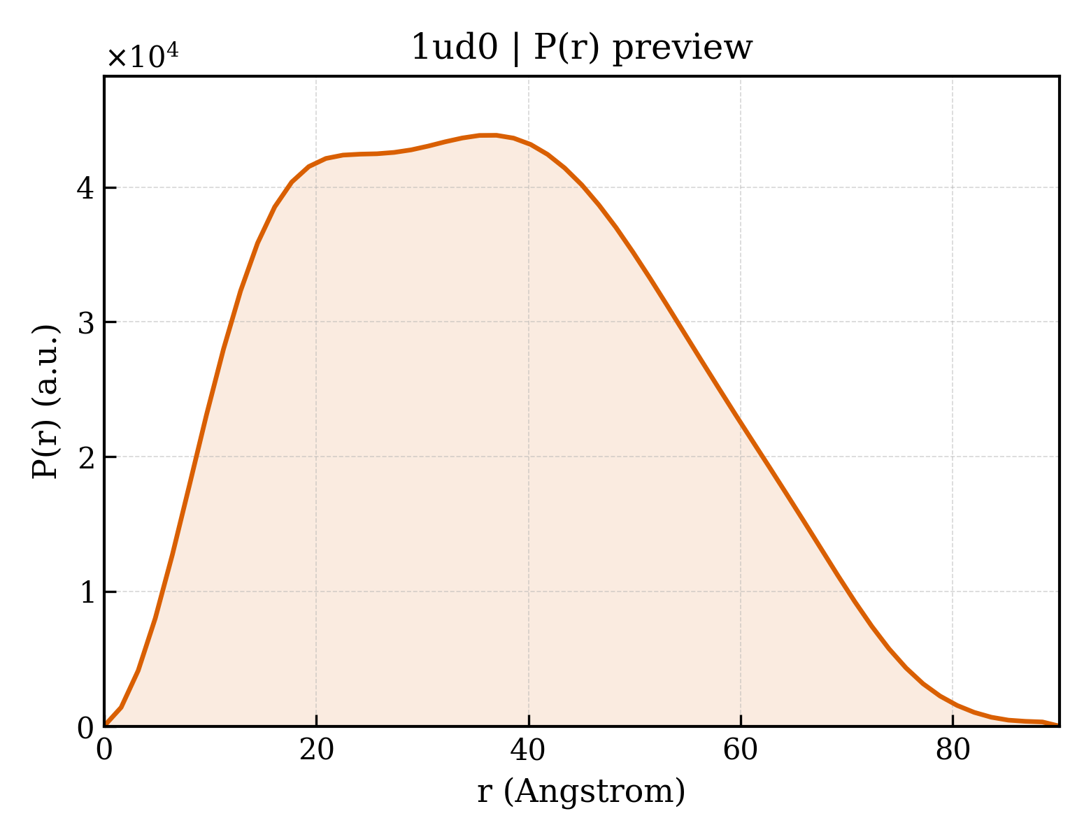 P(r) distribution for 1ud0