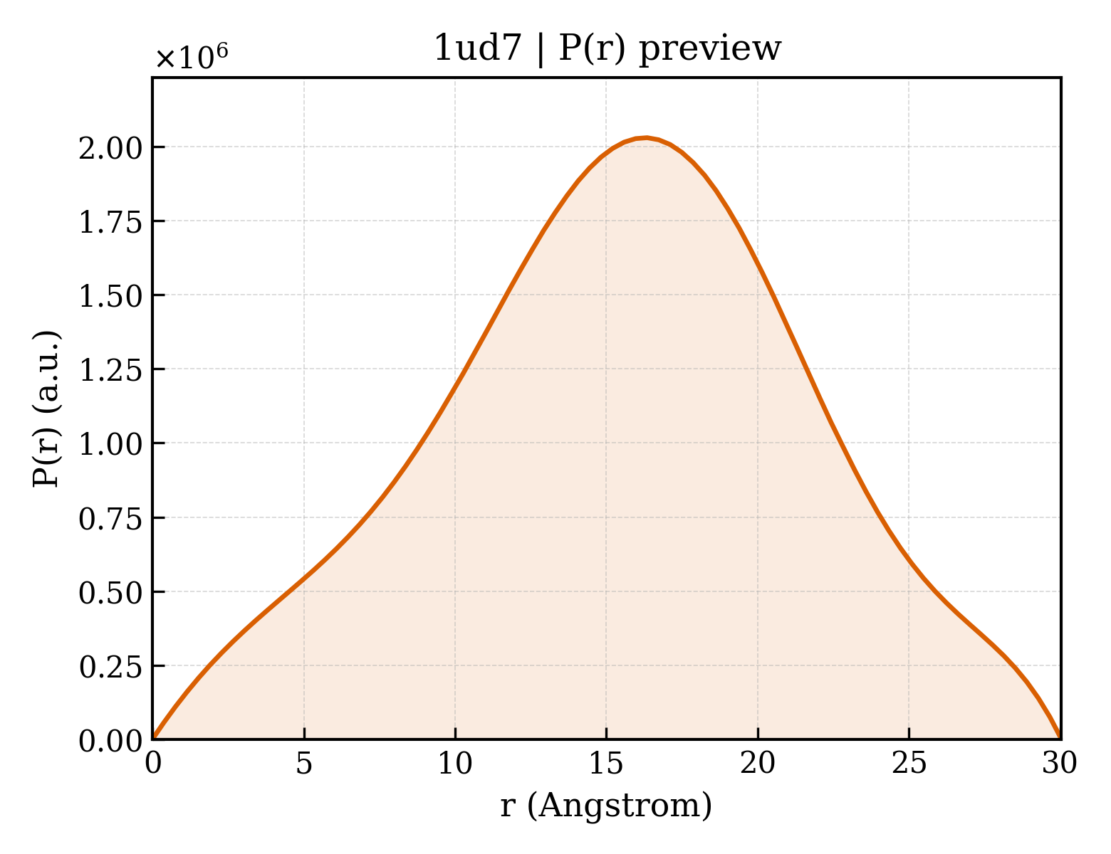 P(r) distribution for 1ud7