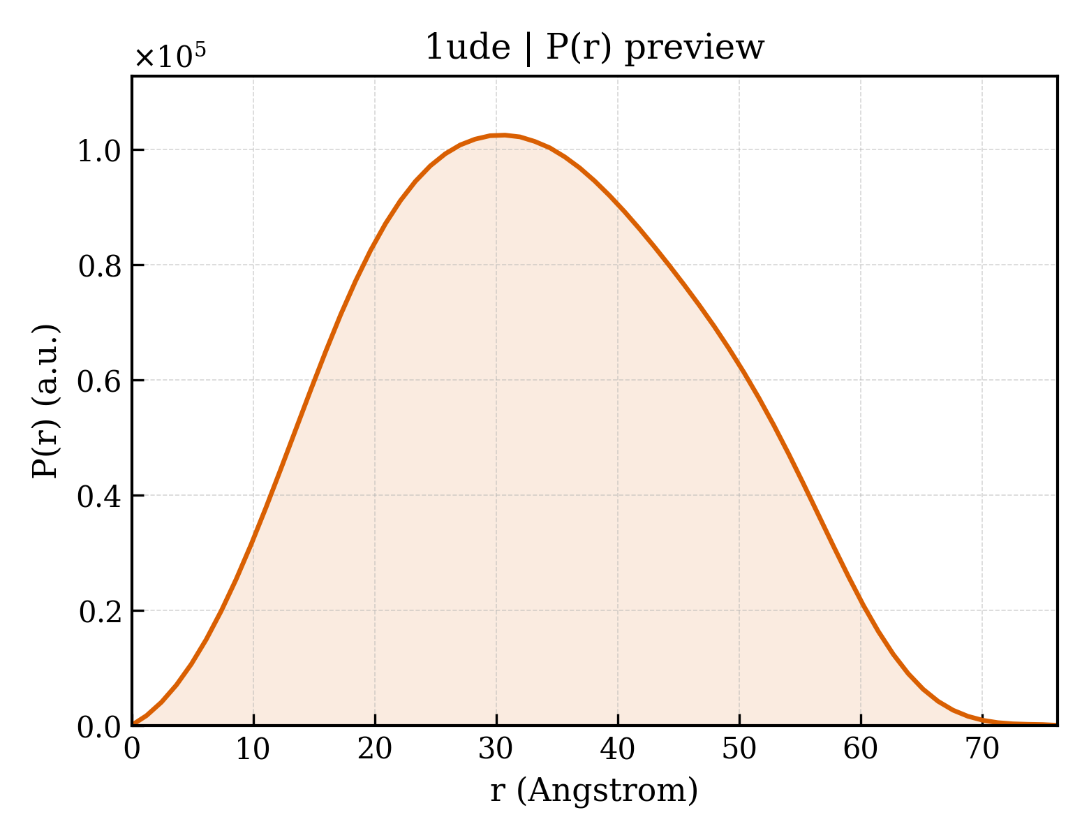 P(r) distribution for 1ude