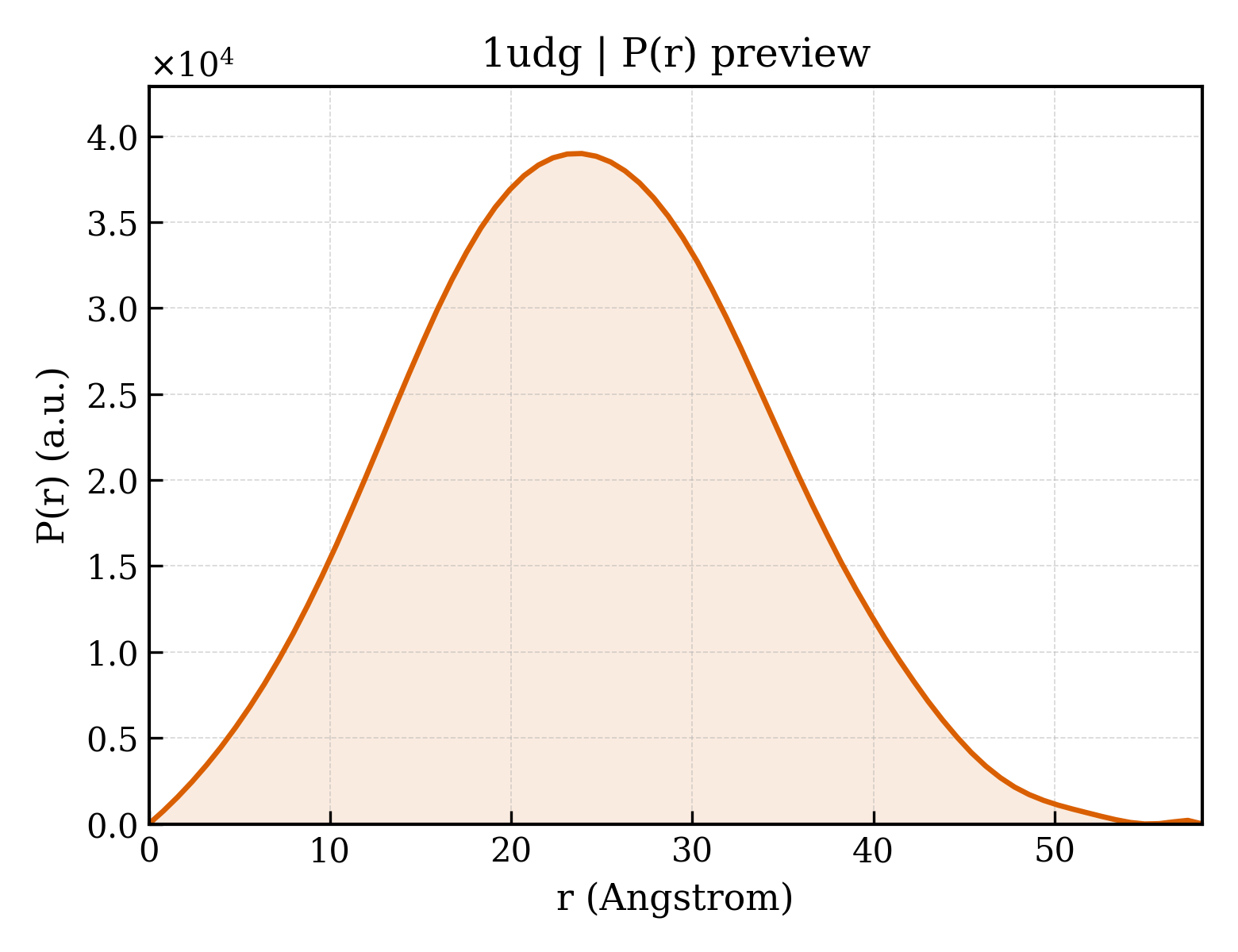 P(r) distribution for 1udg