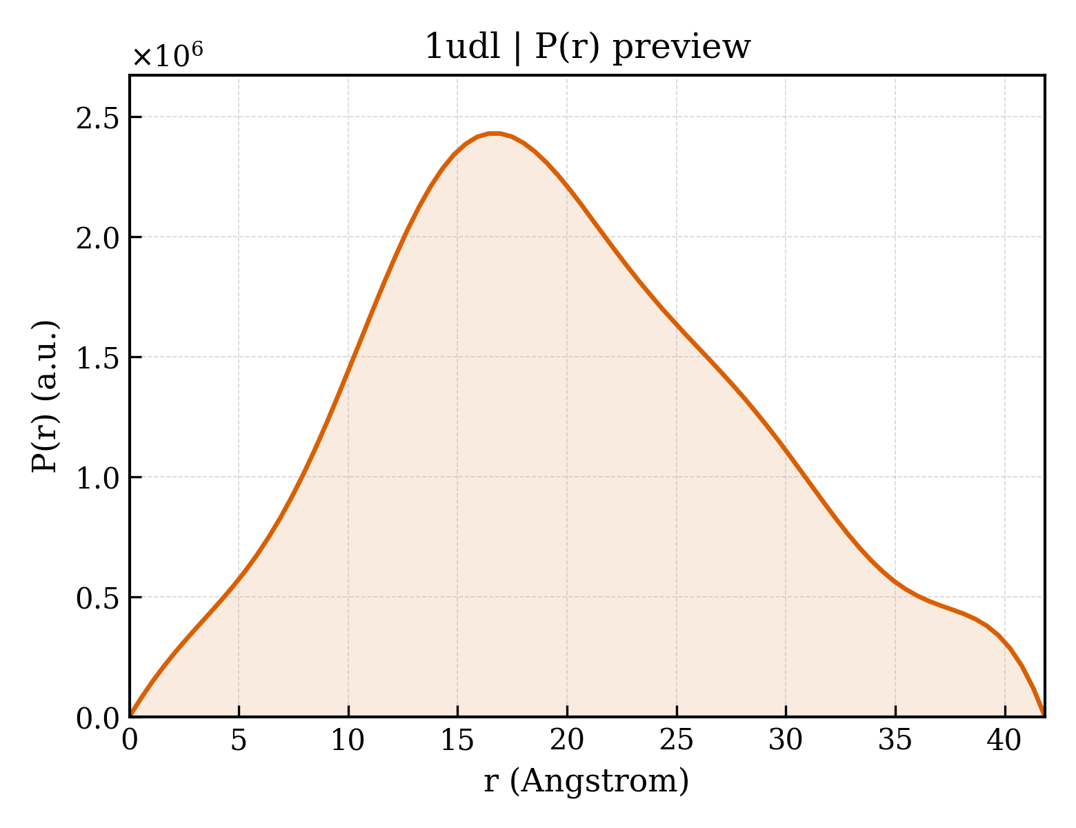 P(r) distribution for 1udl