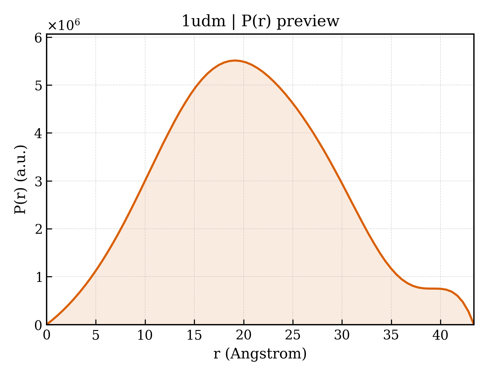 P(r) distribution for 1udm