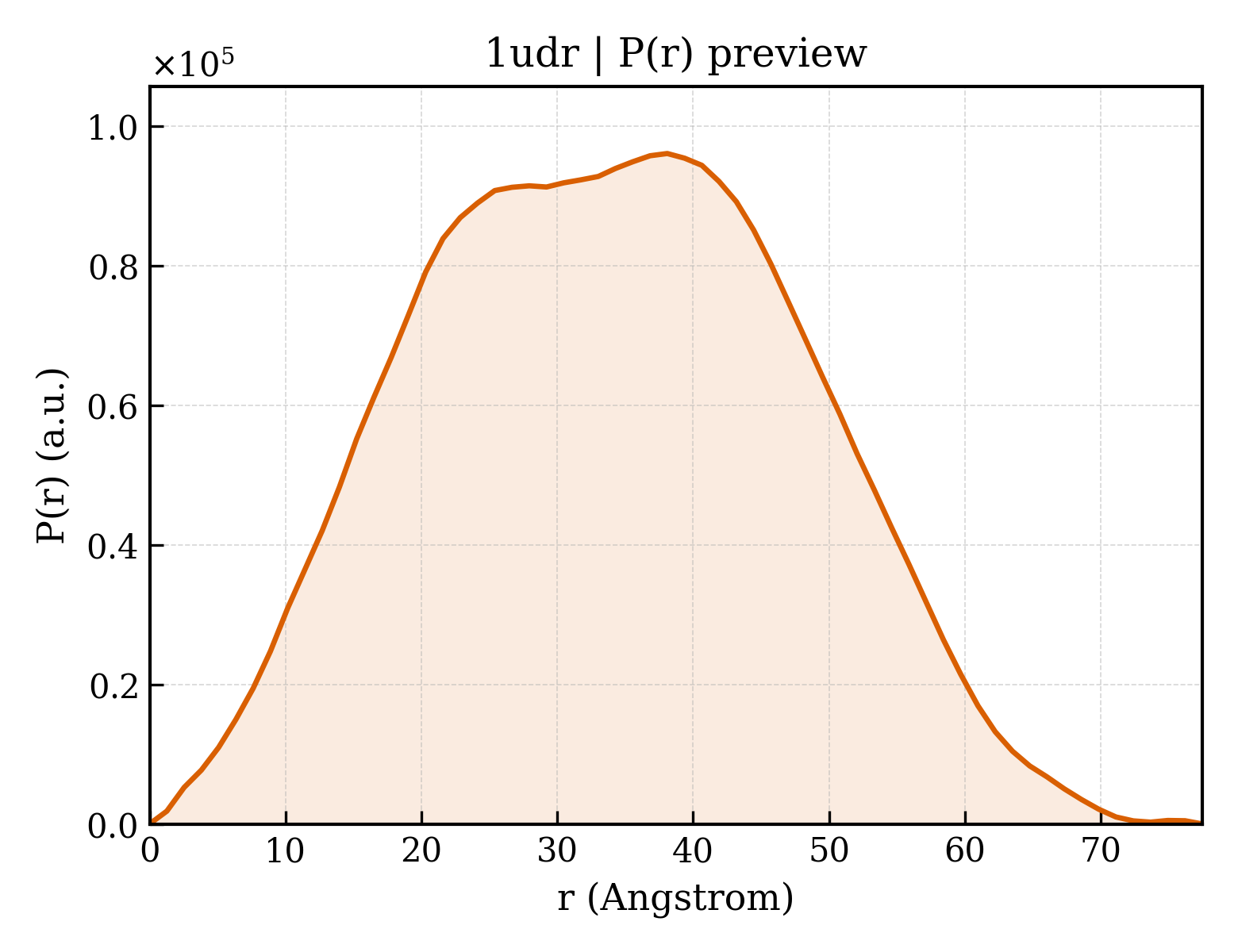 P(r) distribution for 1udr