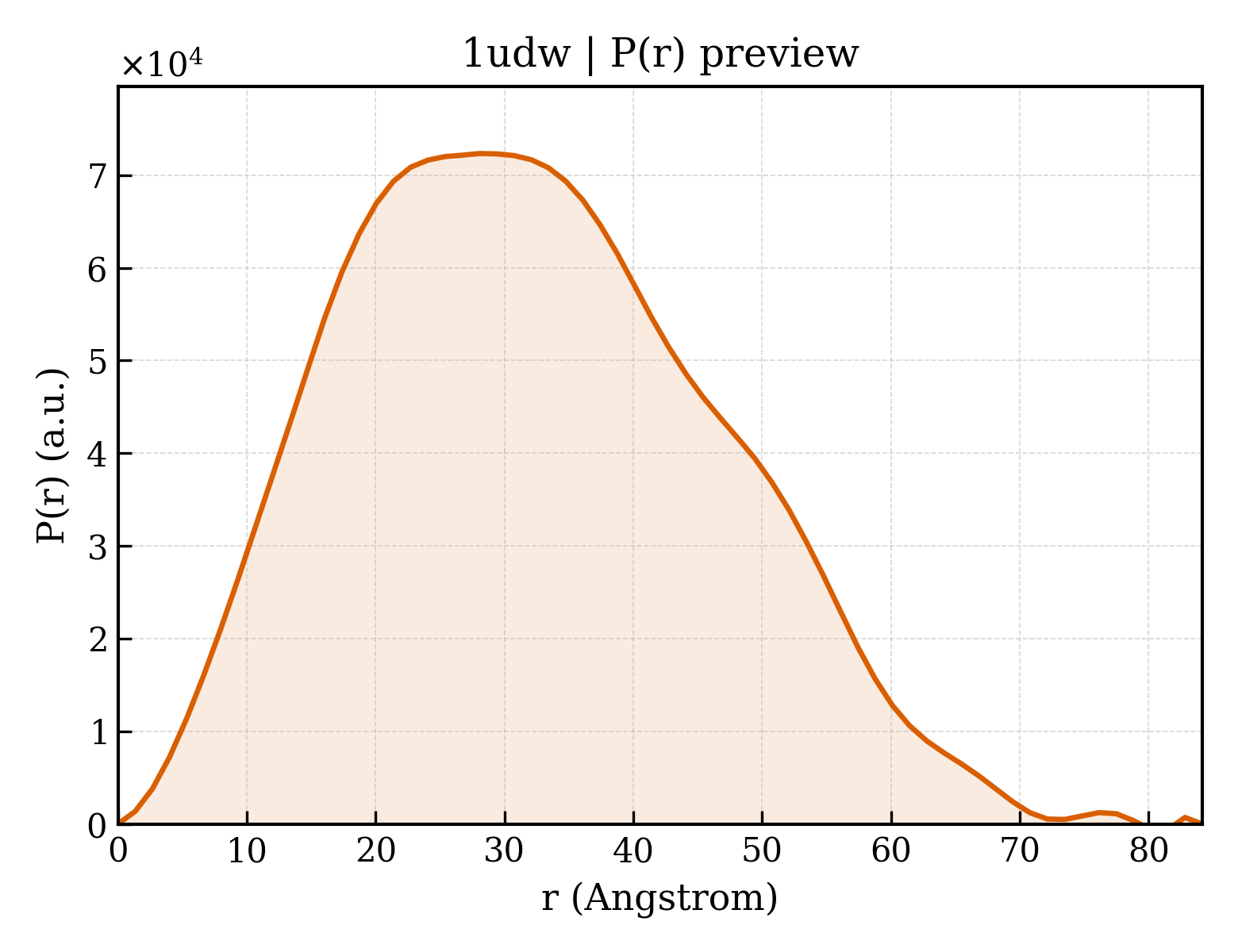 P(r) distribution for 1udw