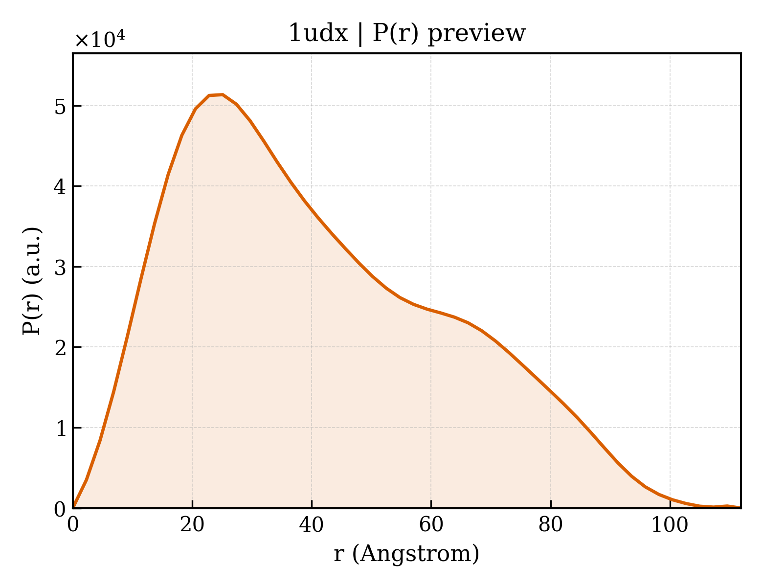 P(r) distribution for 1udx