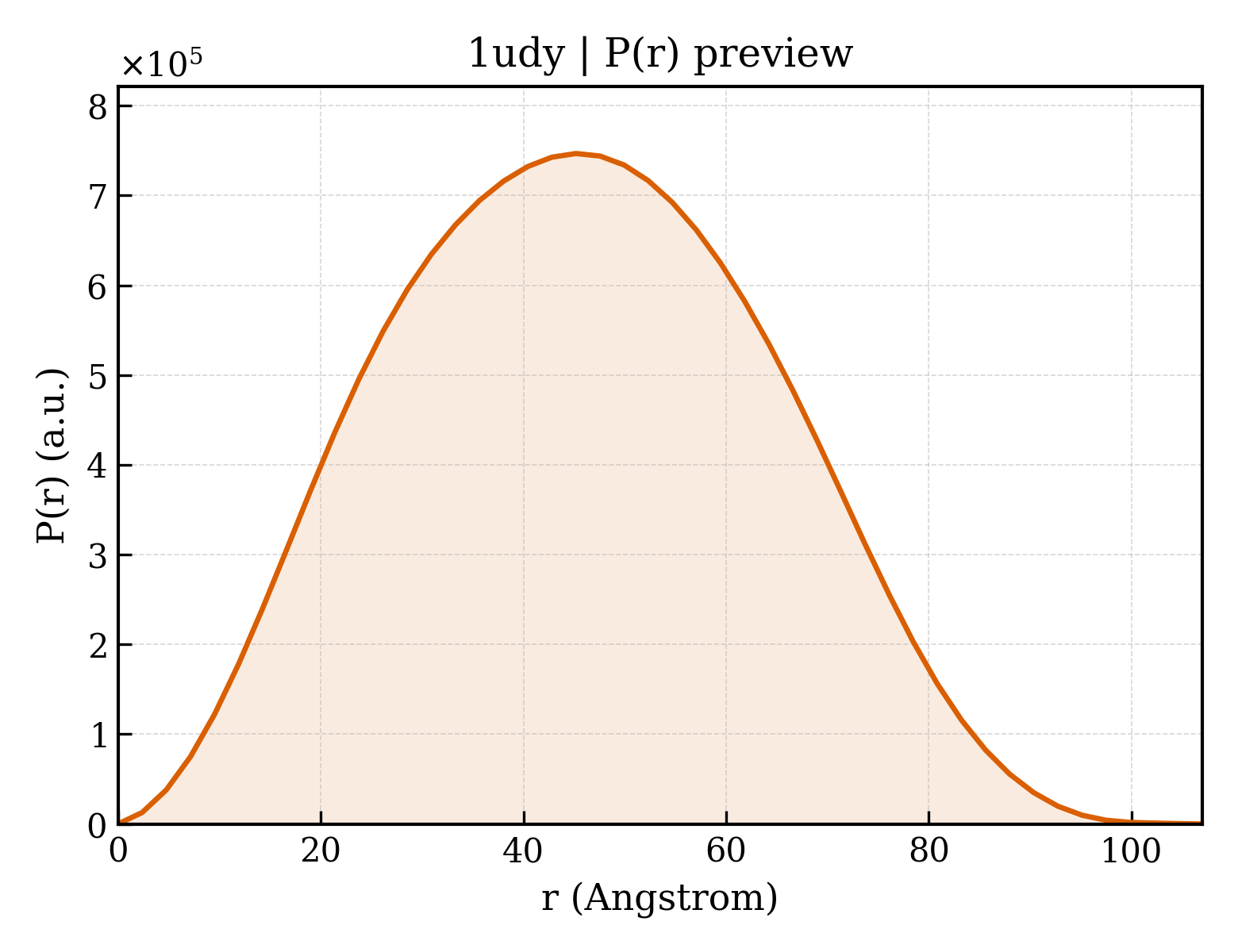 P(r) distribution for 1udy