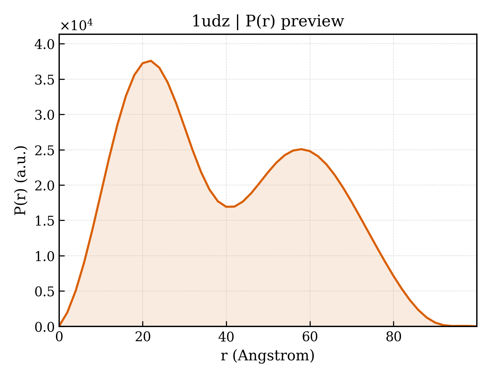 P(r) distribution for 1udz