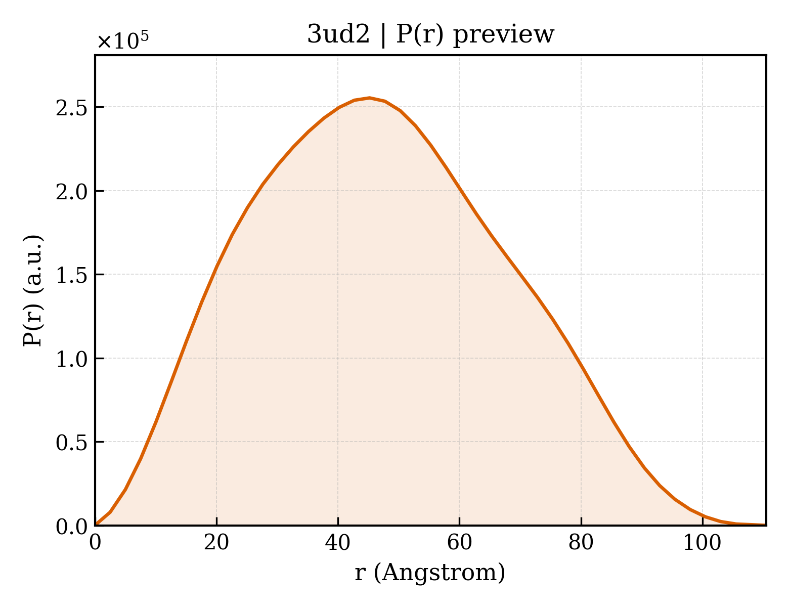 P(r) distribution for 3ud2