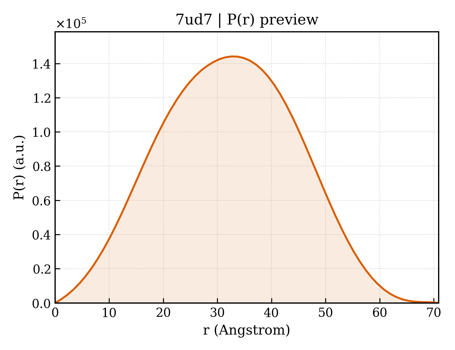 P(r) distribution for 7ud7