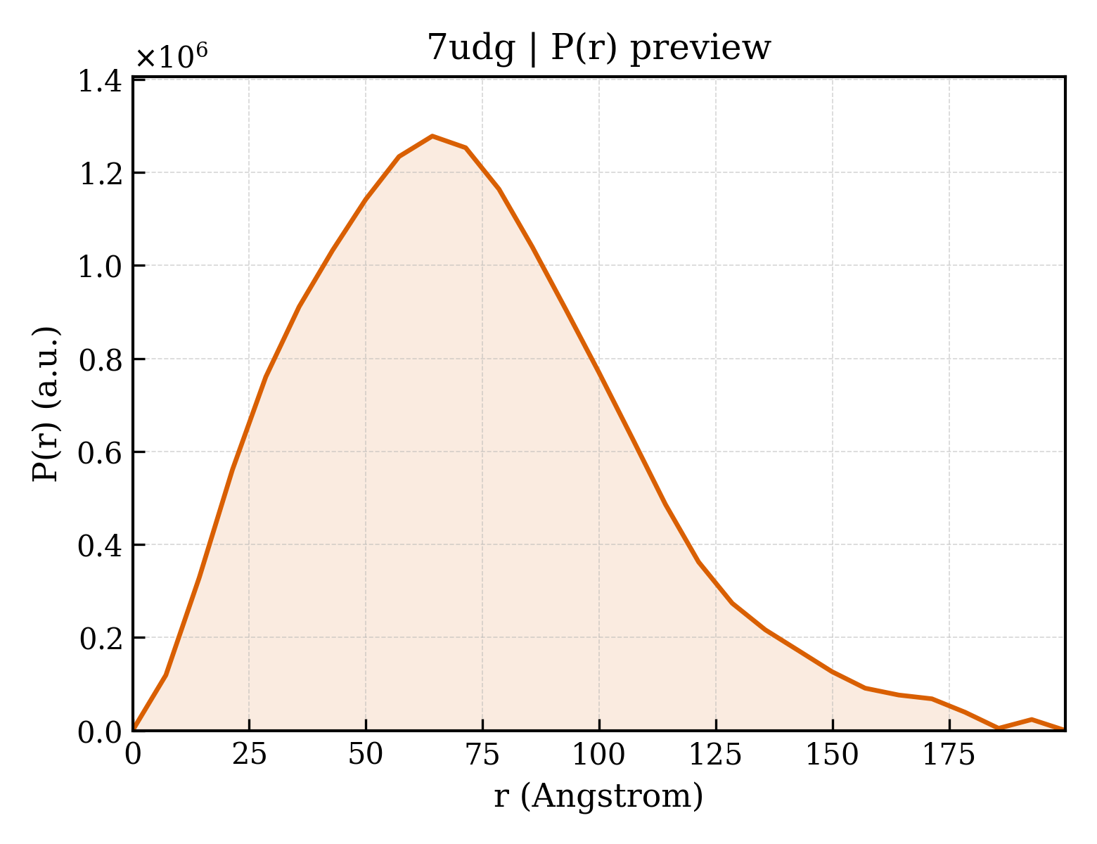 P(r) distribution for 7udg