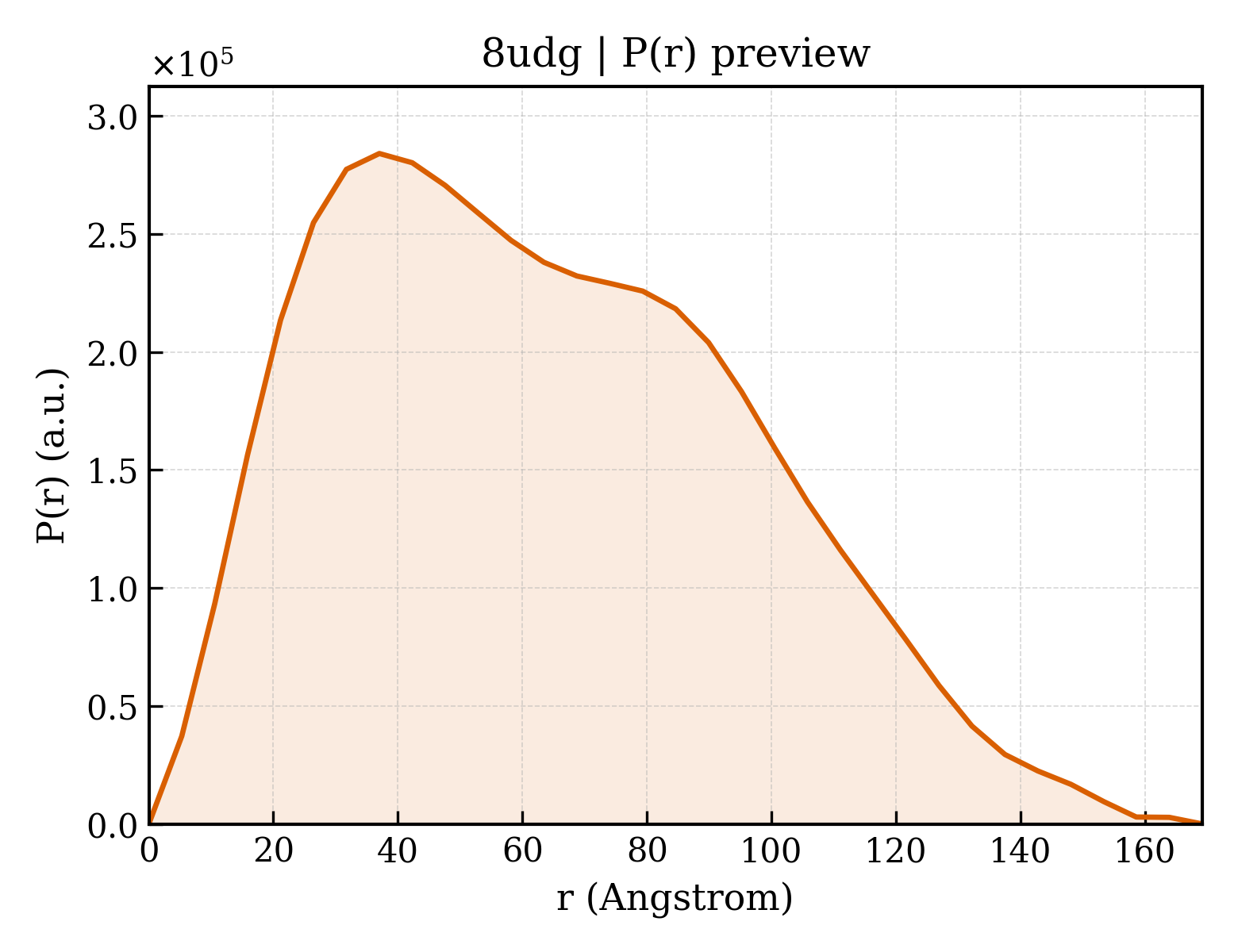 P(r) distribution for 8udg