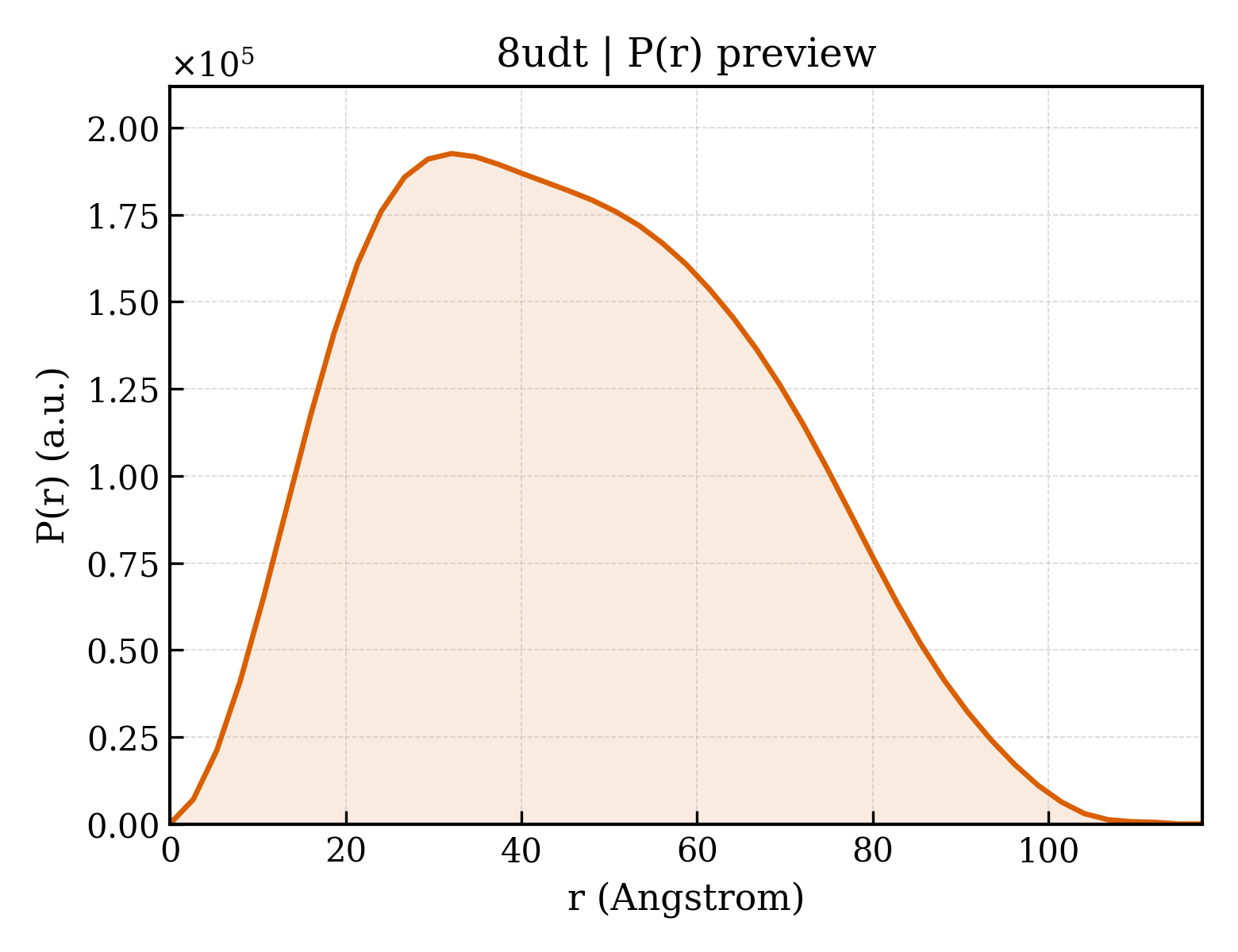 P(r) distribution for 8udt