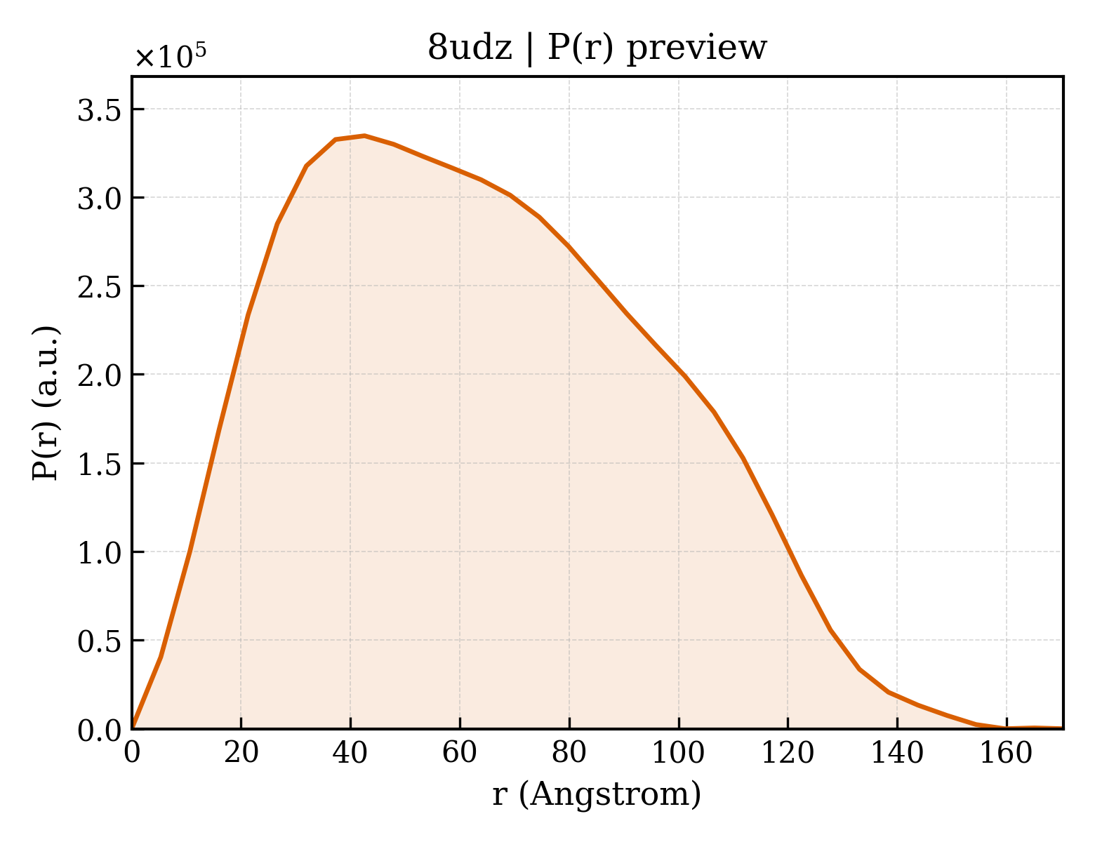 P(r) distribution for 8udz