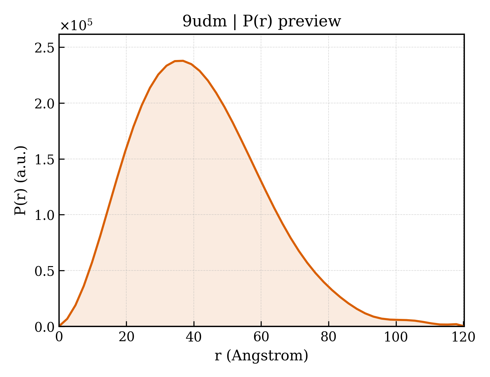 P(r) distribution for 9udm