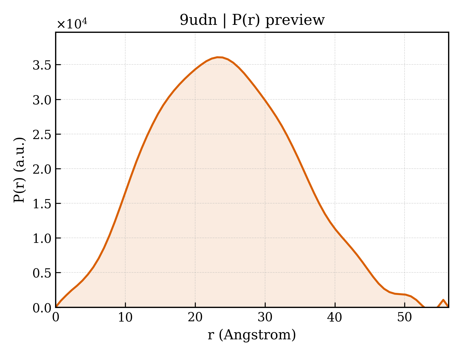 P(r) distribution for 9udn