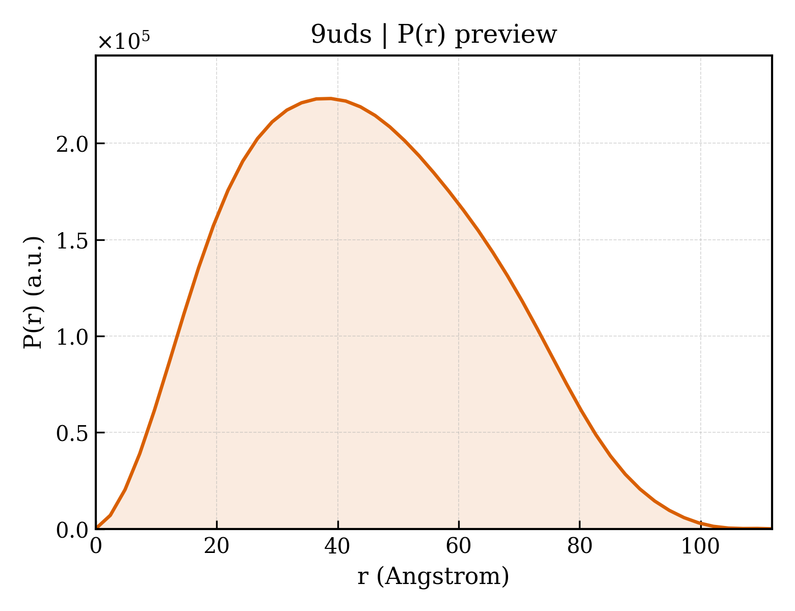 P(r) distribution for 9uds